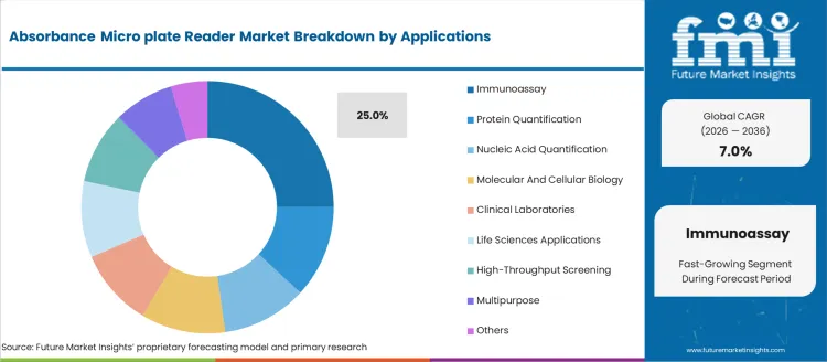 Absorbance Micro Plate Reader Market   Analysis By Applications